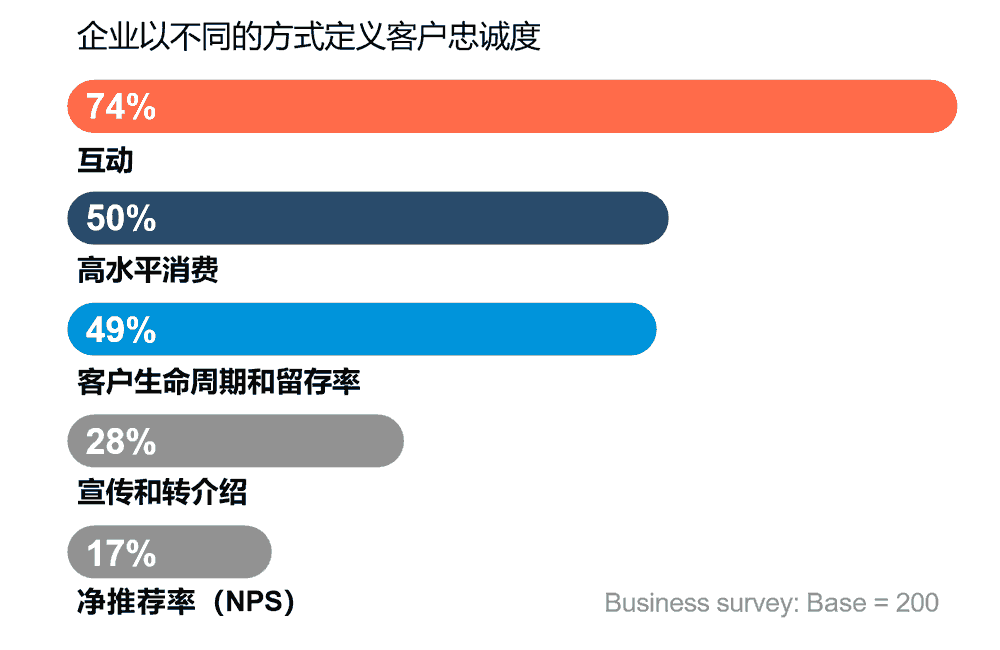 企业以不同的方式定义客户忠诚度