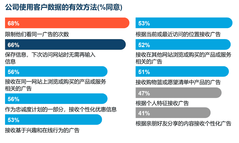 公司使用客户数据的有效方法