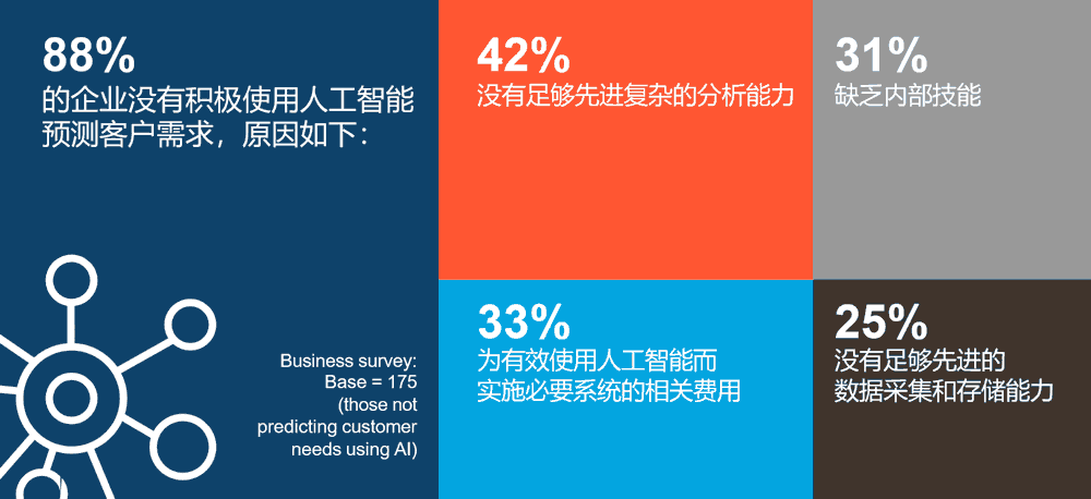 88%的企业没有积极使用人工智能预测客户需求