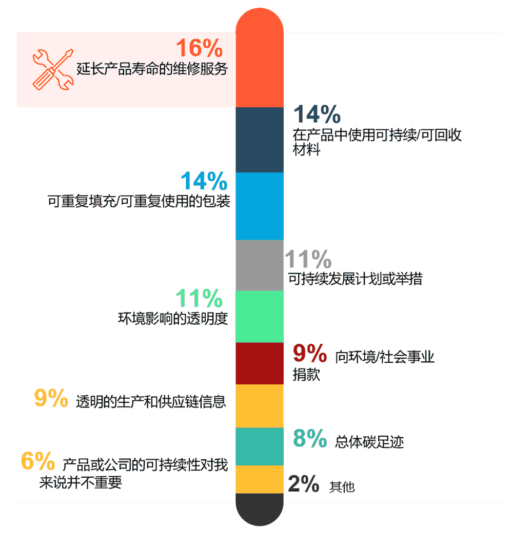 消费者认为可持续性最重要的因素