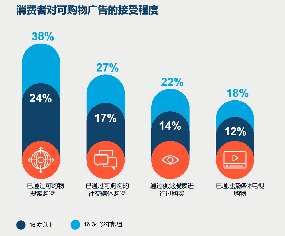 消费者对可购物广告的接受程度