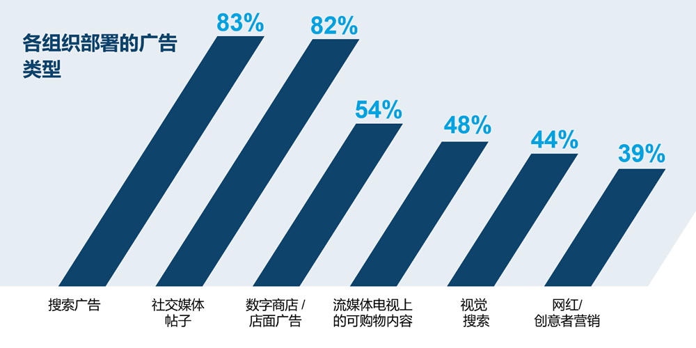 各组织部署的广告类型