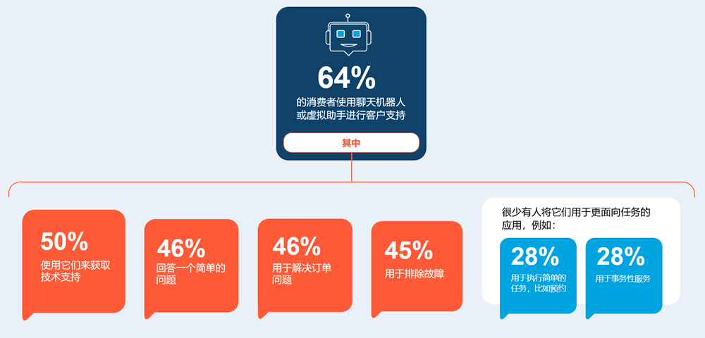 64%的消费者使用聊天机器人或虚拟助手进行客户支持