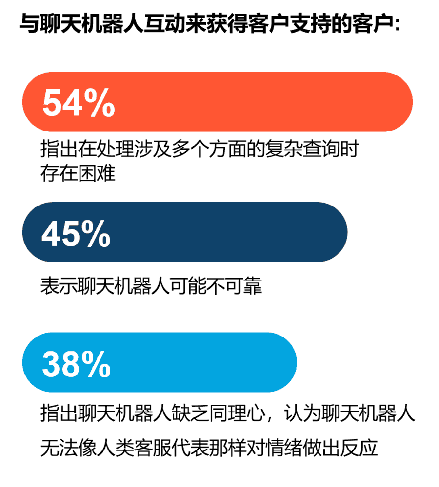 54%的消费者在处理涉及多个方面的复杂查询时存在困难