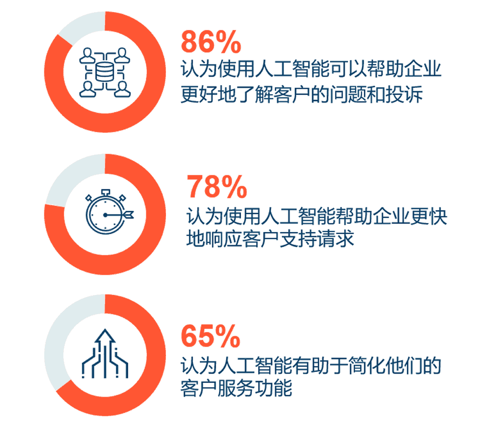 54%的企业认为使用人工智能可以帮助更好地了解客户的问题和投诉