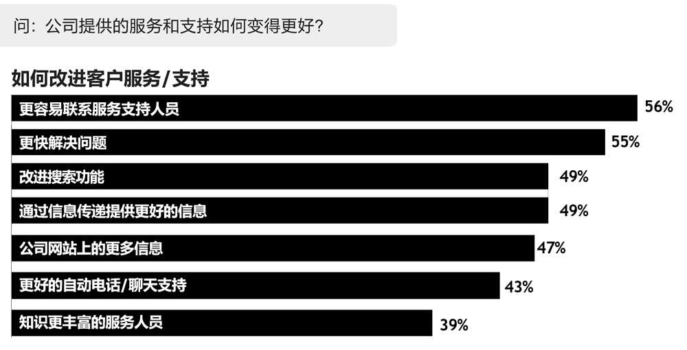 如何改进客户服务/支持