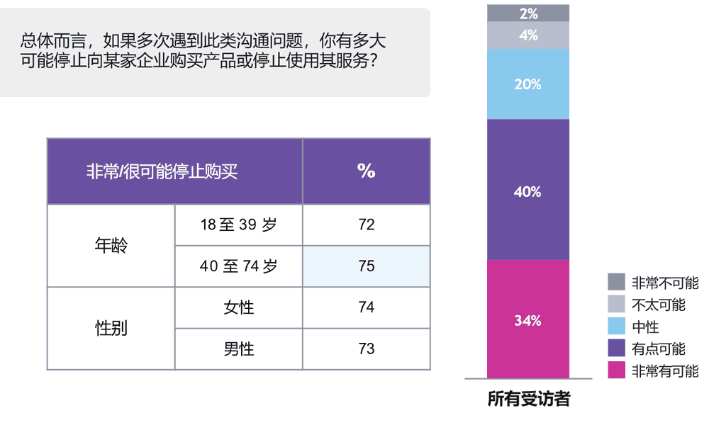 如果多次遇到此类沟通问题，你有多大可能停止向某家企业购买产品或停止使用其服务