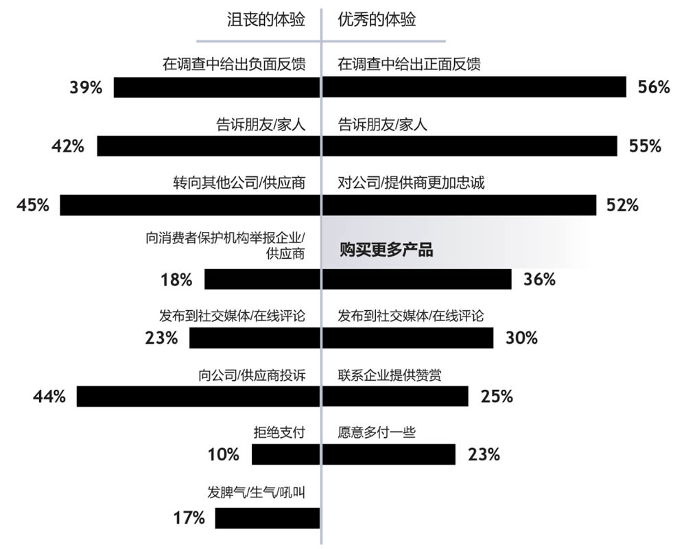 客户对正面和负面体验的反应