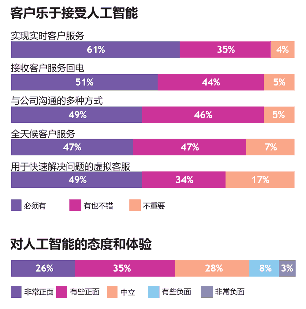 客户乐于接受人工智能