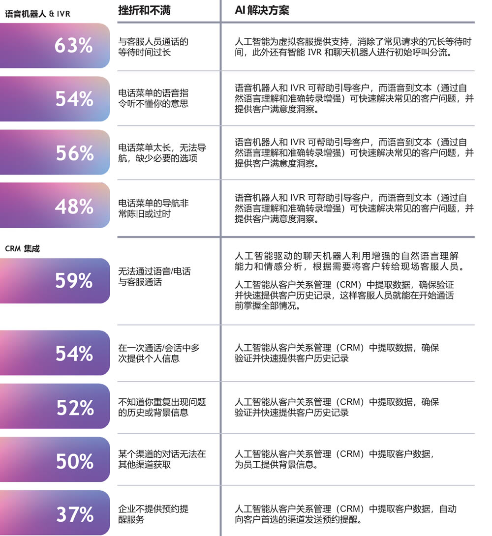 人工智能对客户不满的解决方案