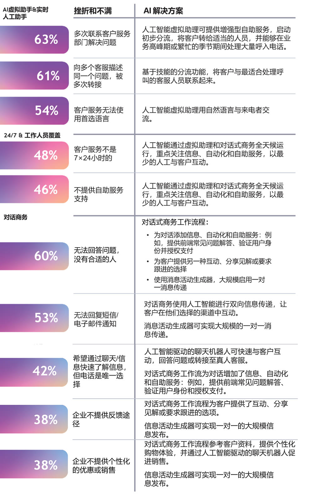 人工智能对客户不满的解决方案