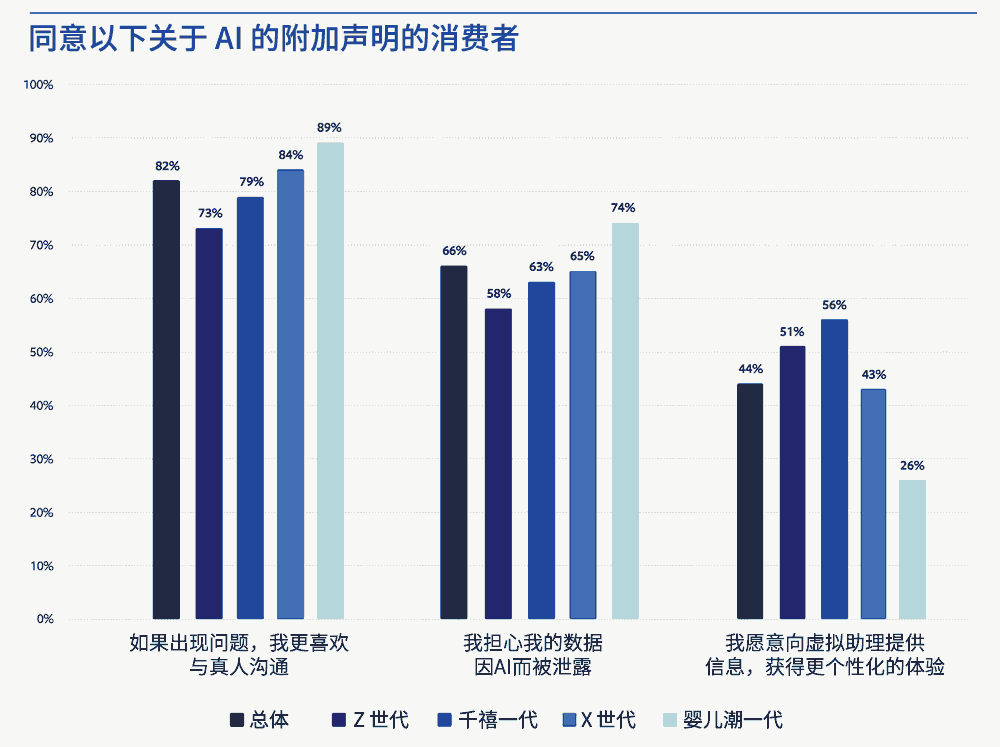 同意关于AI的附加声明的消费者