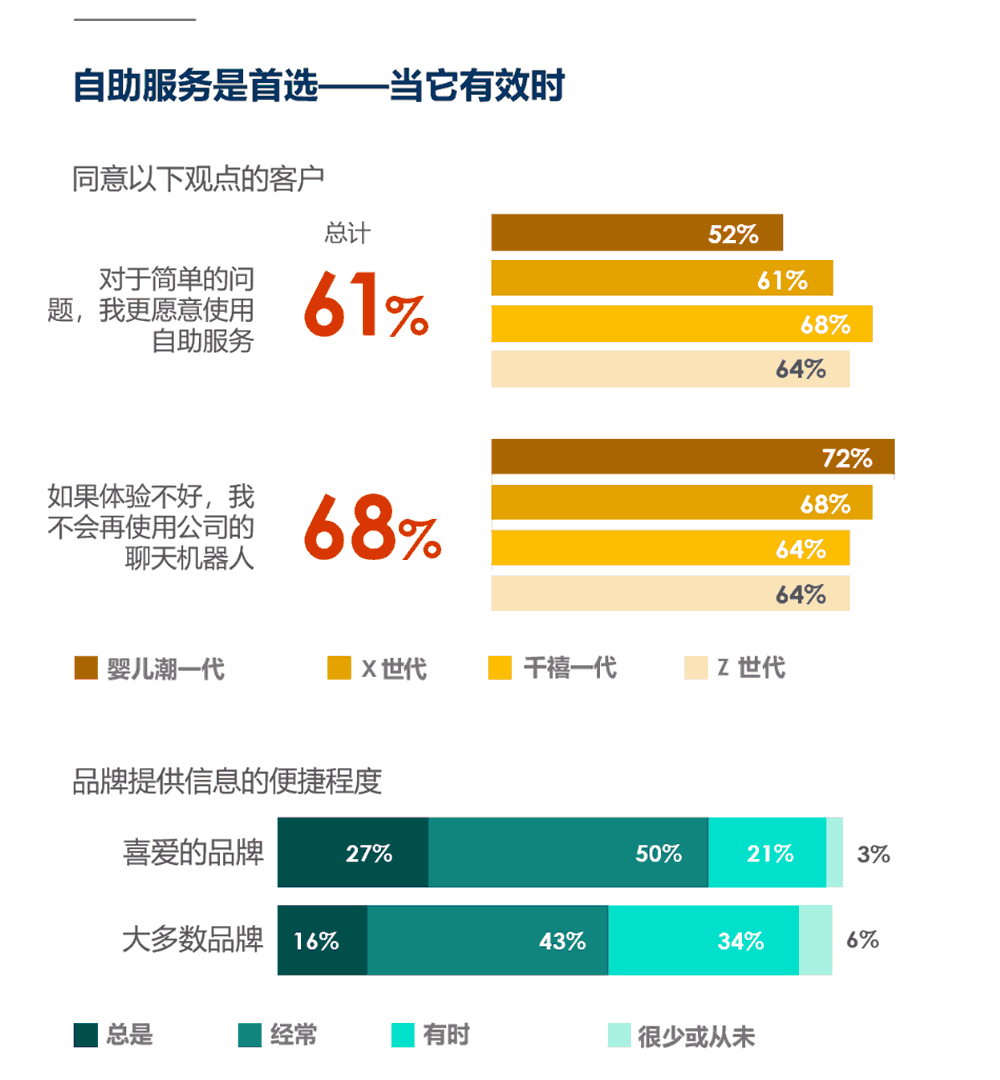 自助服务是首选