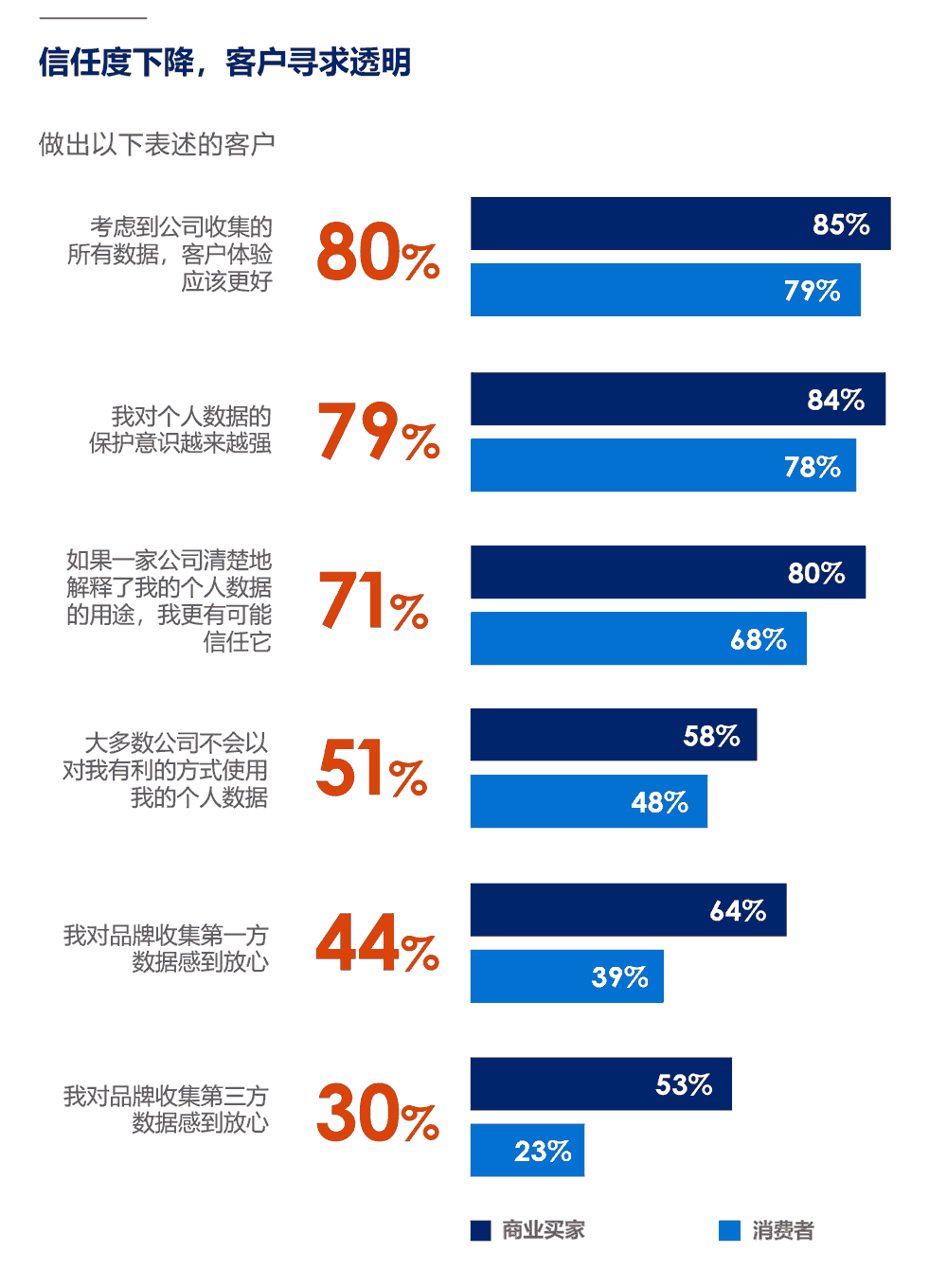 信任度下降，客户寻求透明