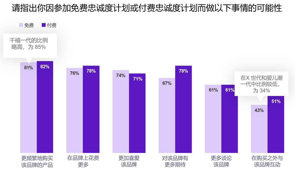 你因参加免费忠诚度计划或付费忠诚度计划而做以下事情的可能性