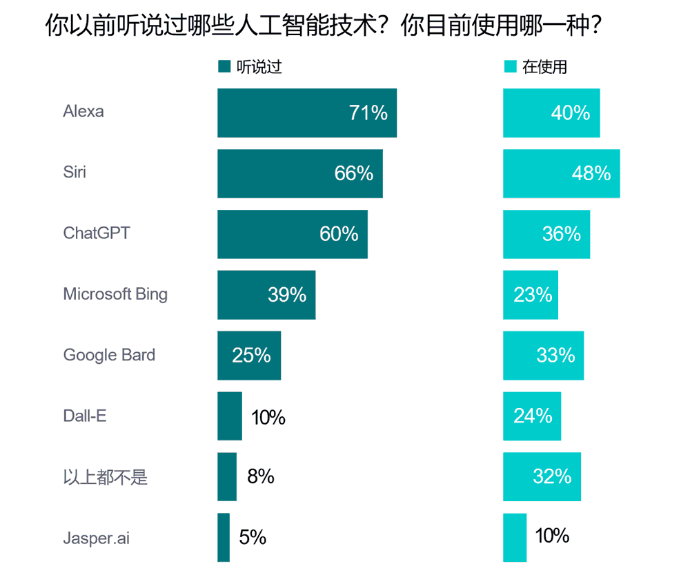 你以前听说过哪些人工智能？目前在使用哪一种？