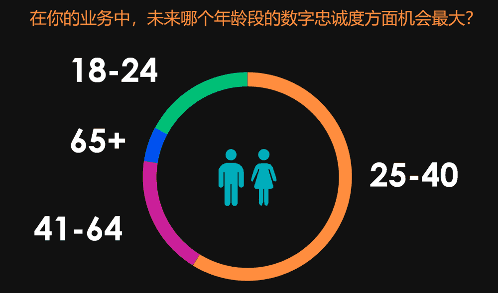 未来哪个年龄段的数字忠诚度方面机会最大？