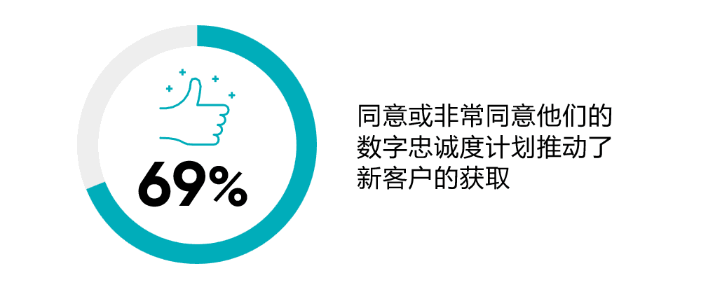 69%同意他们的数字忠诚度计划推动了新客户的获取