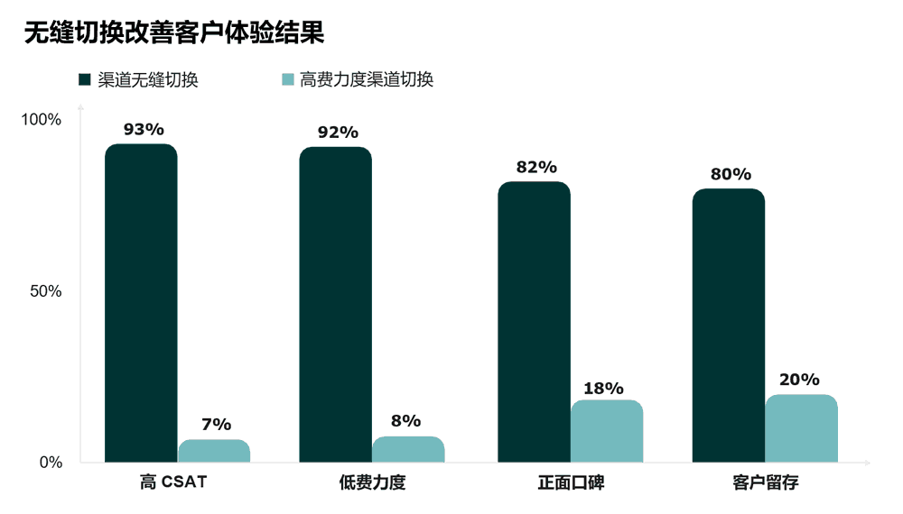 无缝切换改善客户体验结果