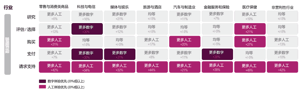 不同行业的消费者对数字互动与人工互动的偏好各不相同