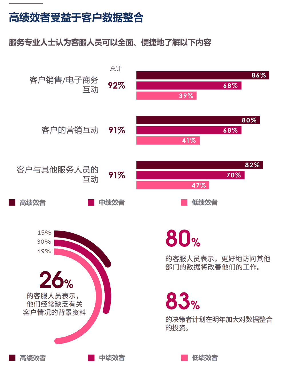 高绩效者受益于客户数据整合