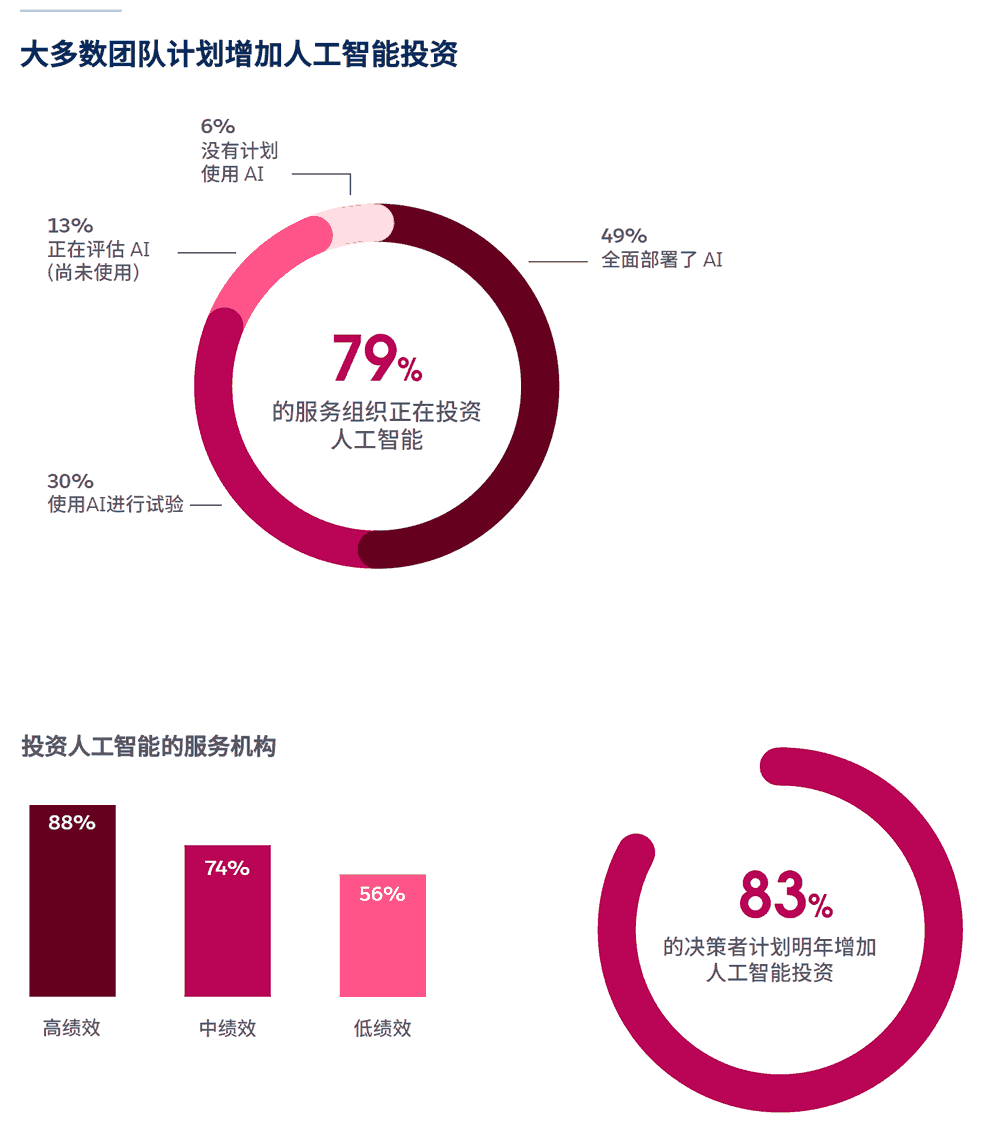 大多数团队计划增加人工智能投资