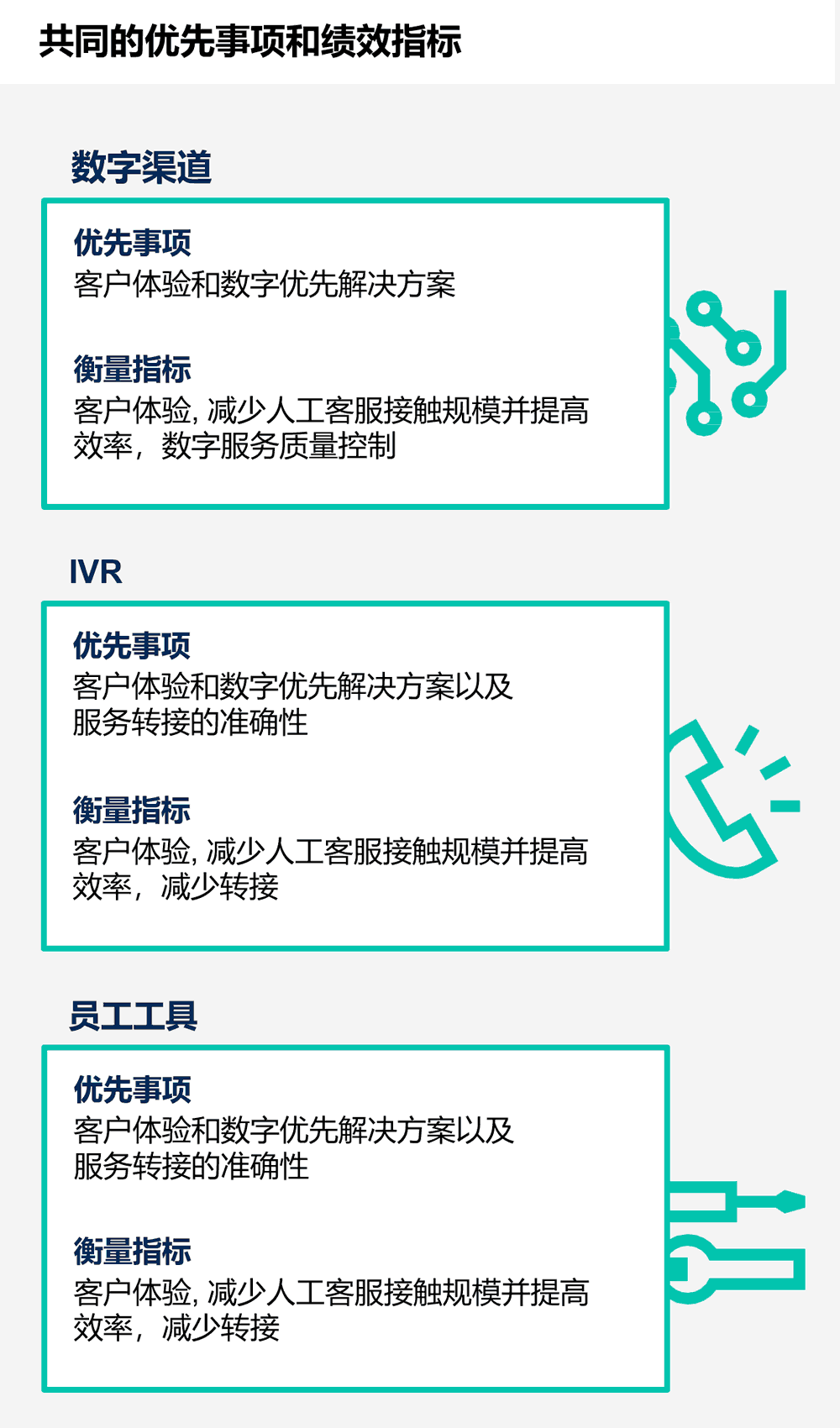共同的优先事项和绩效指标