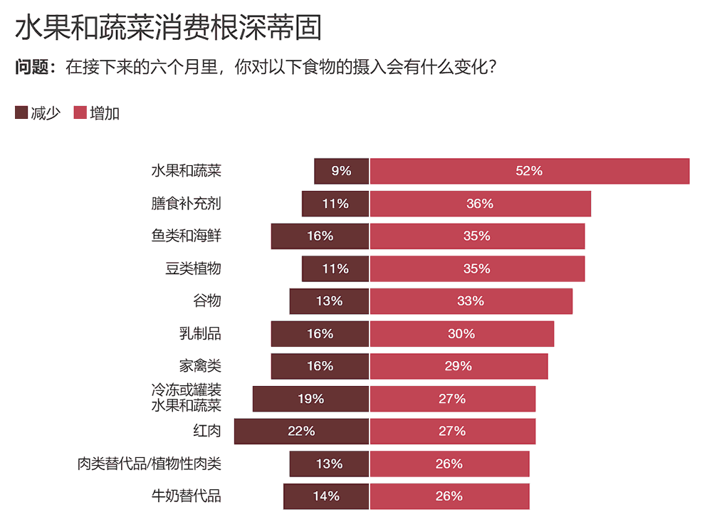 水果和蔬菜消费根深蒂固