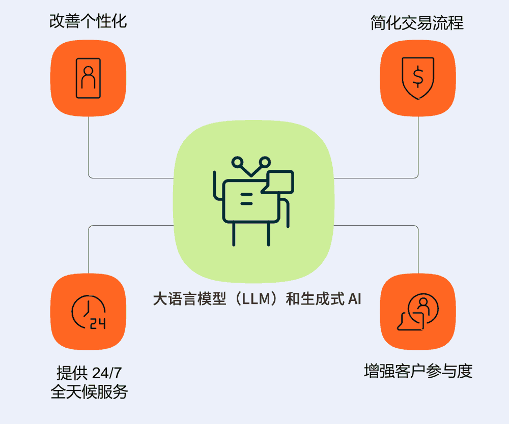 大语言模型（LLM）和生成式AI的作用