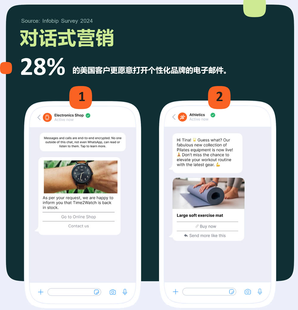 28%的美国客户更愿意打开个性化品牌的电子邮件