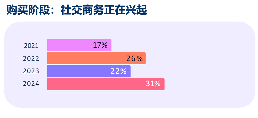 购买阶段的4年变化