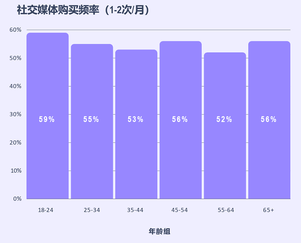 社交媒体购买频率（1-2次/月）