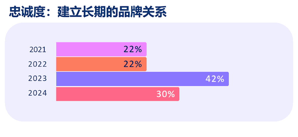 忠诚度的4年变化