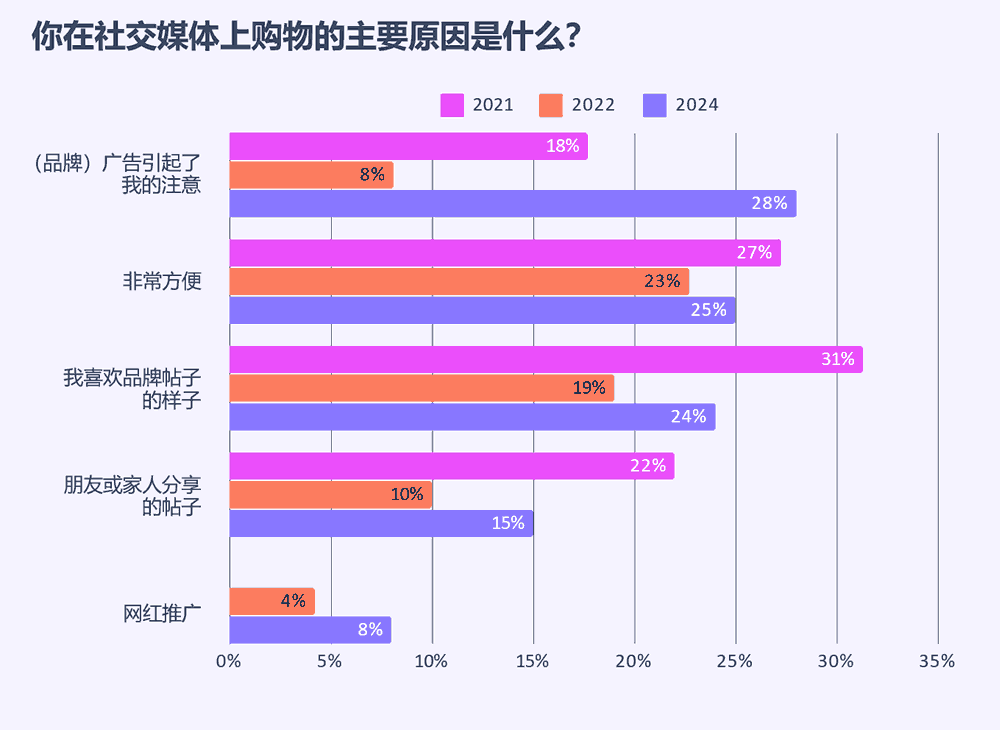 消费者在社交媒体上购物的主要原因