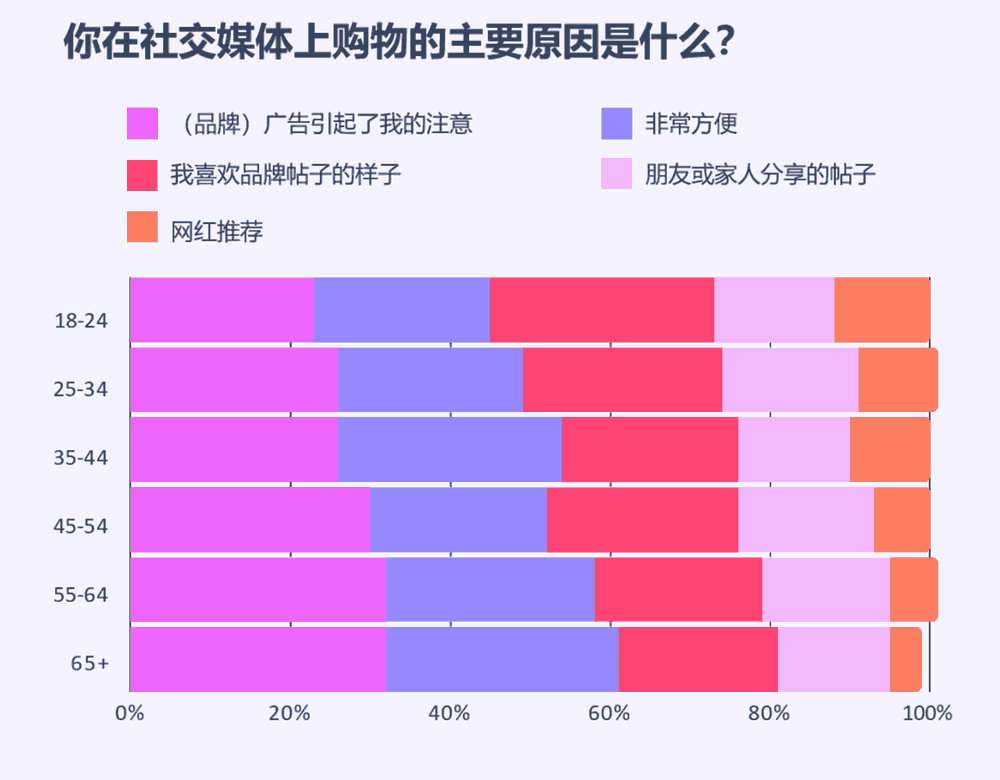 消费者在社交媒体上购物的主要原因，按年龄分布