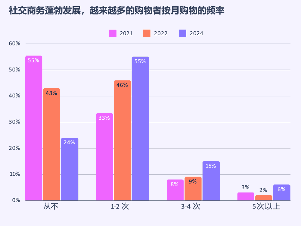 购物者按月购物的频率分布