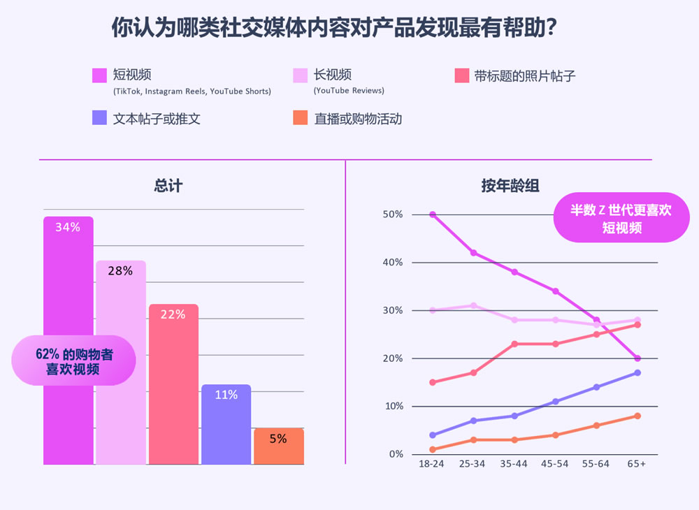 哪类社交媒体内容对产品发现最有帮助