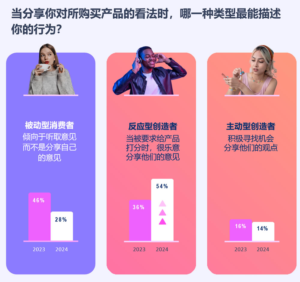 三种类型的创作者