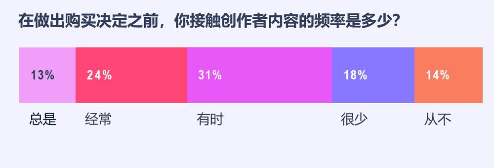 在做出购买决定之前，消费者接触创作者内容的频率
