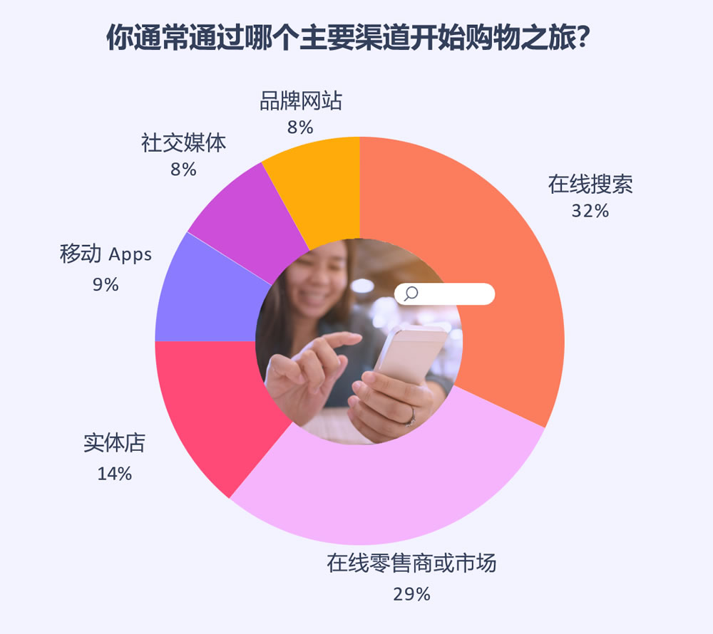 你通常通过哪个主要渠道开始购物之旅