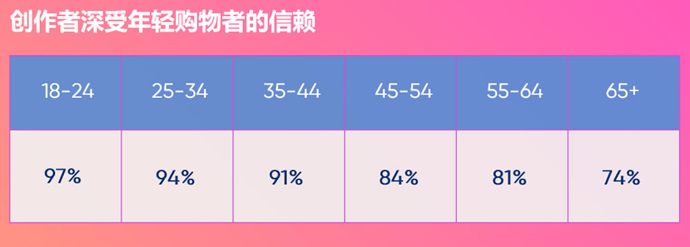 创作者深受年轻购物者的信赖