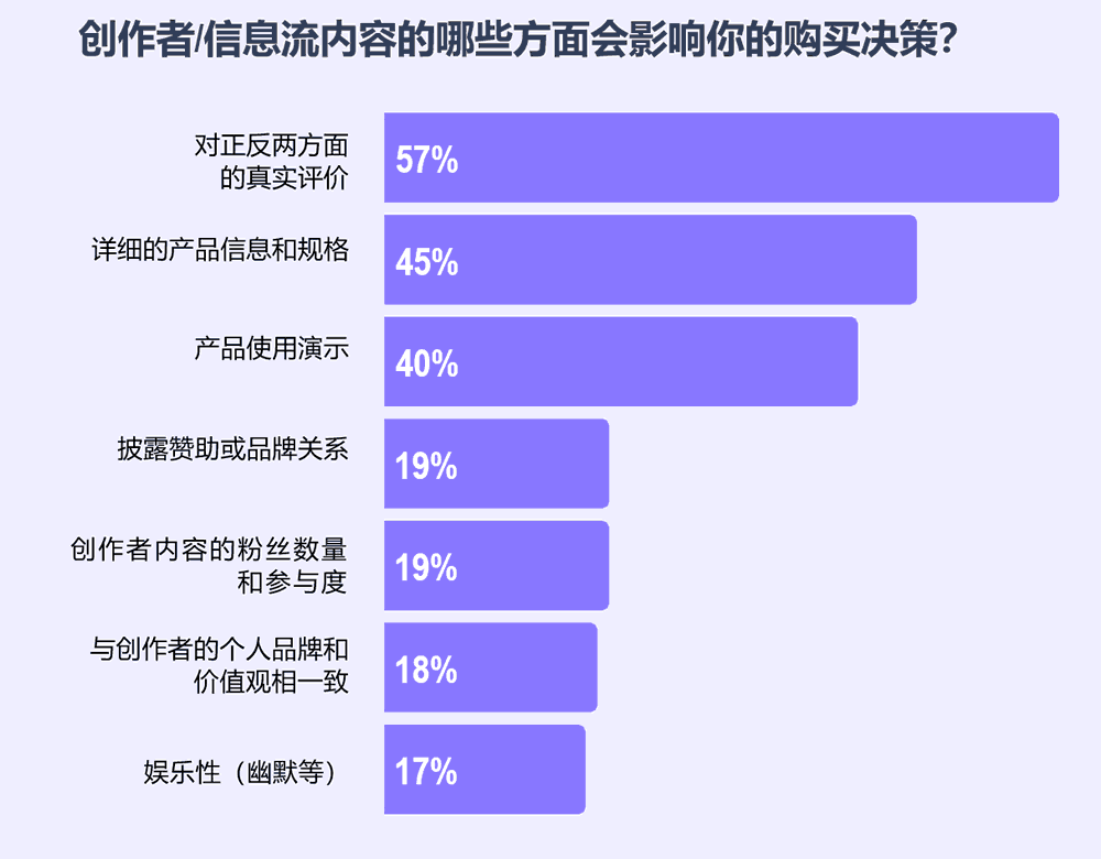 创作者/信息流内容的哪些方面会影响你的购买决策