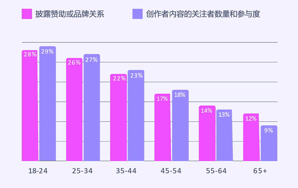 年轻人关注创作者关系的真实性