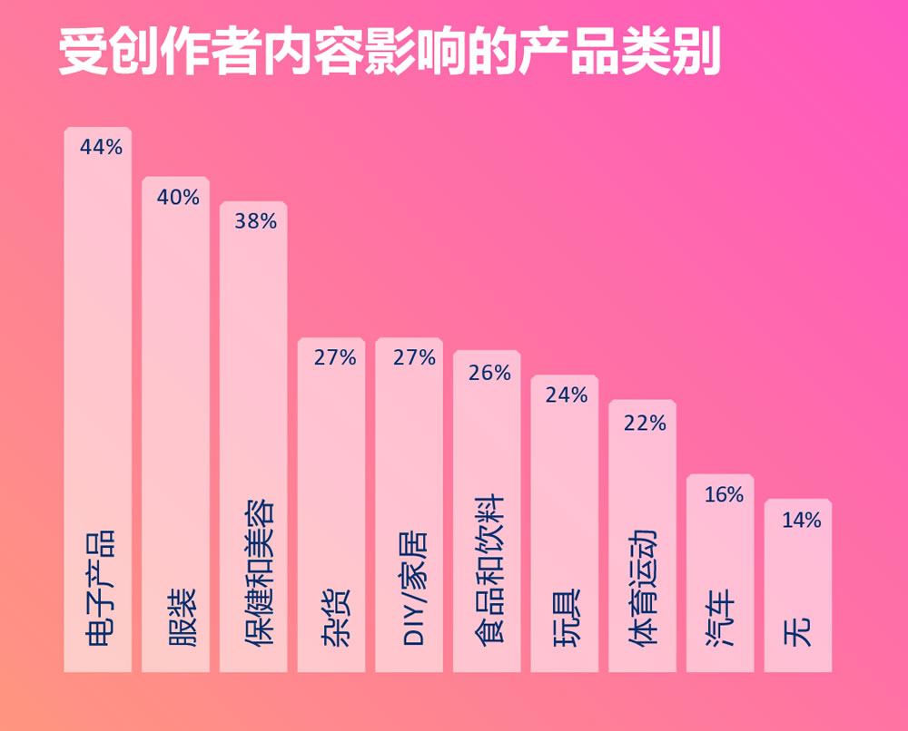 受创作者内容影响的品类