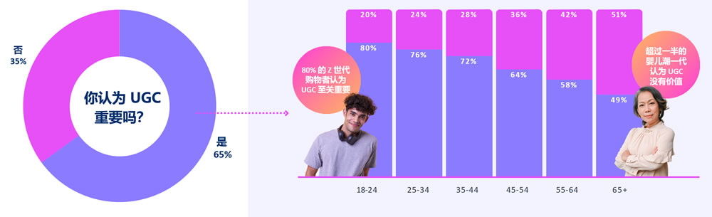 65%的购物者认为UGC很重要