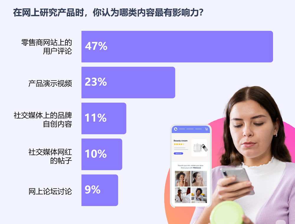网上研究产品时，你认为哪类内容最有影响力