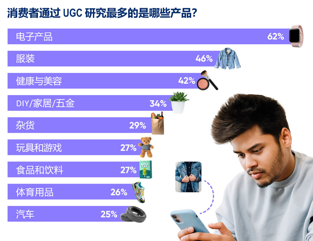 消费者通过UGC研究最多的是哪些产品