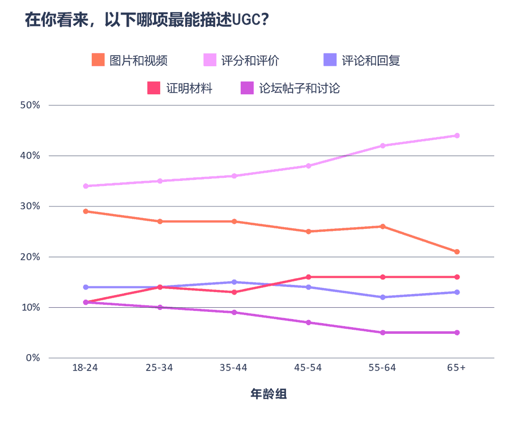 哪项最能描述UGC内容