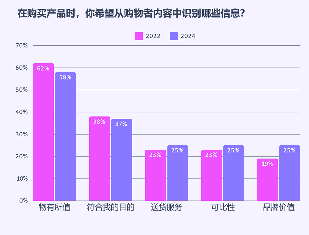 购物者使用 UGC 确认价值、目的和交付可靠性