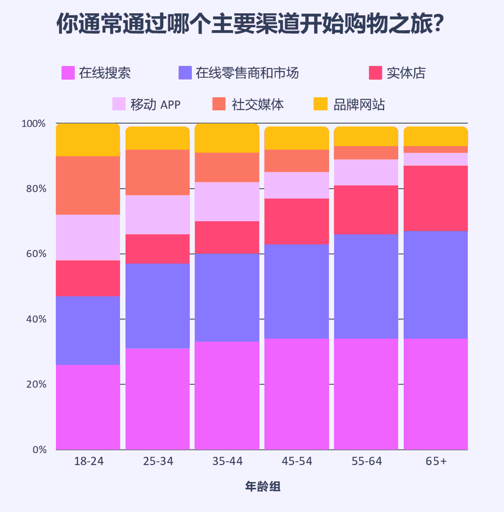 你通常通过哪个主要渠道开始购物之旅
